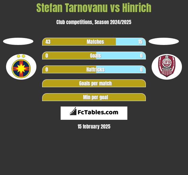 Stefan Tarnovanu vs Hinrich h2h player stats