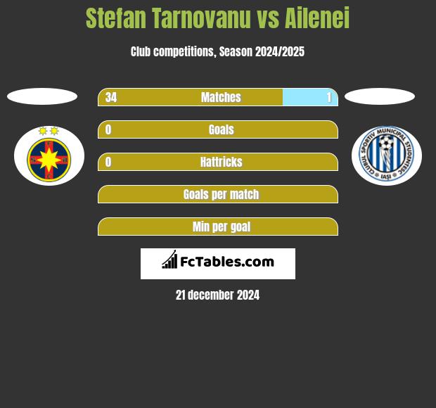 Stefan Tarnovanu vs Ailenei h2h player stats