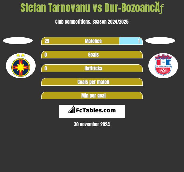 Stefan Tarnovanu vs Dur-BozoancÄƒ h2h player stats