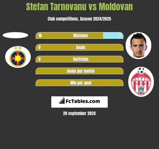 Stefan Tarnovanu vs Moldovan h2h player stats