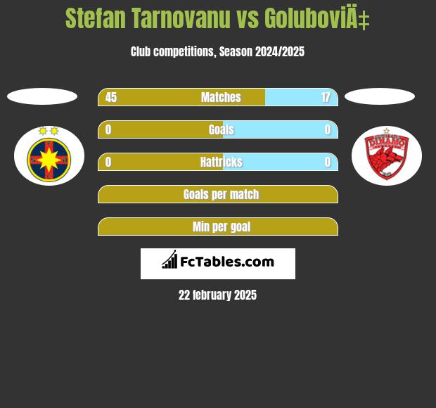 Stefan Tarnovanu vs GoluboviÄ‡ h2h player stats