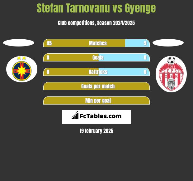 Stefan Tarnovanu vs Gyenge h2h player stats