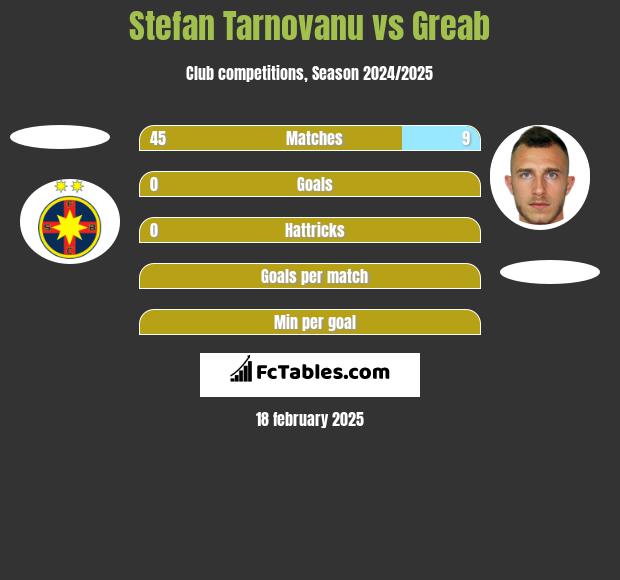 Stefan Tarnovanu vs Greab h2h player stats