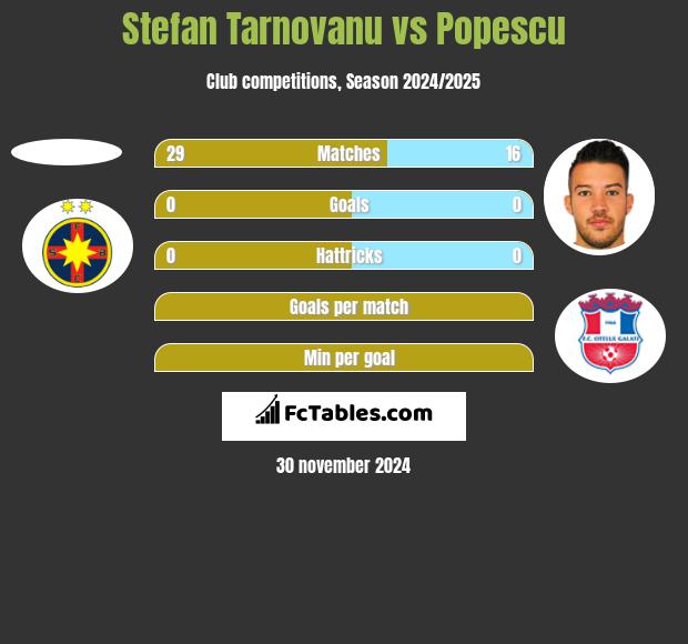 Stefan Tarnovanu vs Popescu h2h player stats