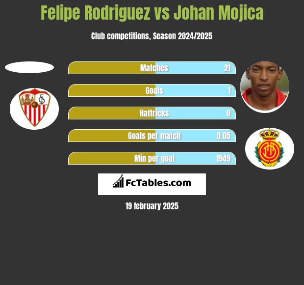 Felipe Rodriguez vs Johan Mojica h2h player stats