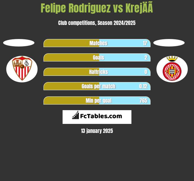 Felipe Rodriguez vs KrejÄÃ­ h2h player stats