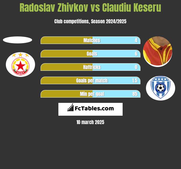 Radoslav Zhivkov vs Claudiu Keseru h2h player stats