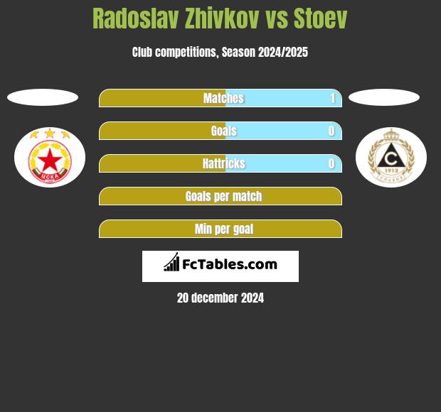 Radoslav Zhivkov vs Stoev h2h player stats