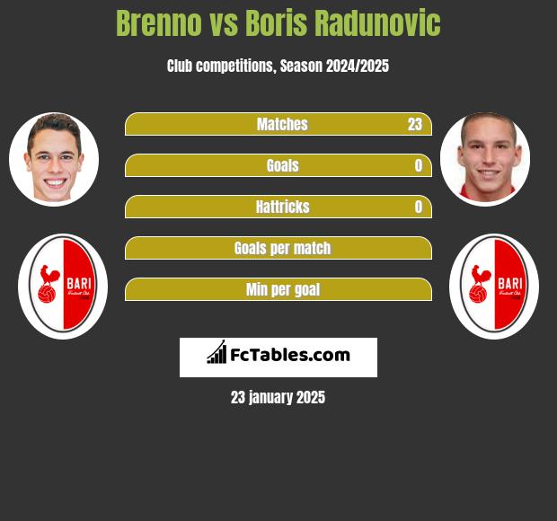 Brenno vs Boris Radunovic h2h player stats