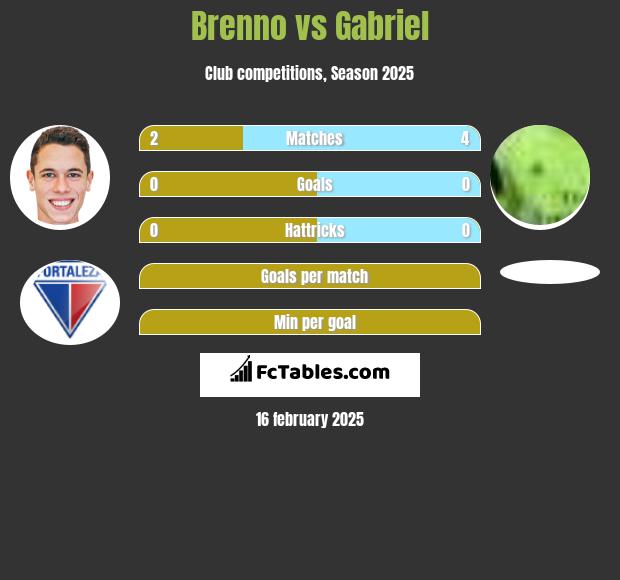 Brenno vs Gabriel h2h player stats