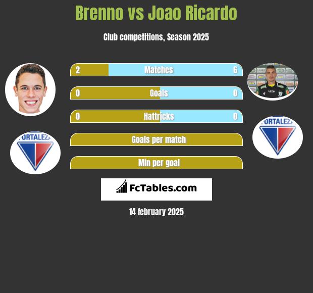 Brenno vs Joao Ricardo h2h player stats