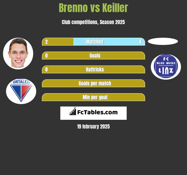 Brenno vs Keiller h2h player stats