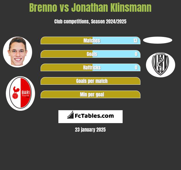 Brenno vs Jonathan Klinsmann h2h player stats