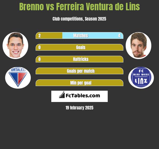 Brenno vs Ferreira Ventura de Lins h2h player stats