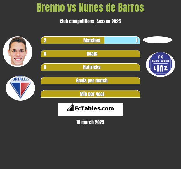 Brenno vs Nunes de Barros h2h player stats