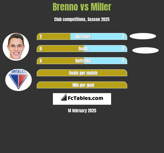 Brenno vs Miller h2h player stats