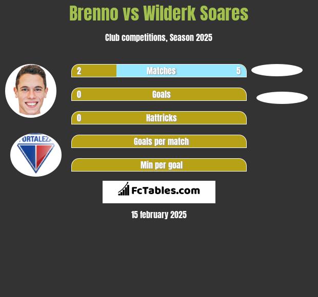 Brenno vs Wilderk Soares h2h player stats