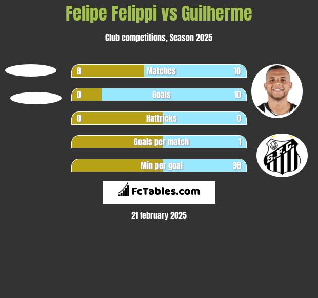 Felipe Felippi vs Guilherme h2h player stats