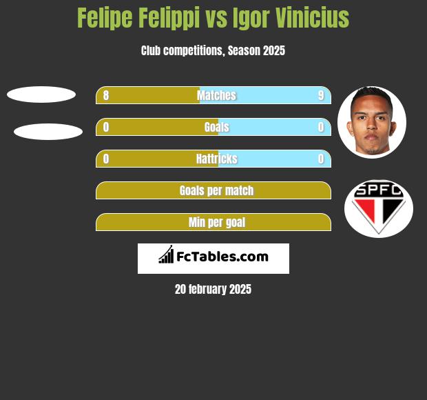 Felipe Felippi vs Igor Vinicius h2h player stats