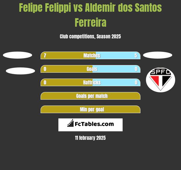 Felipe Felippi vs Aldemir dos Santos Ferreira h2h player stats