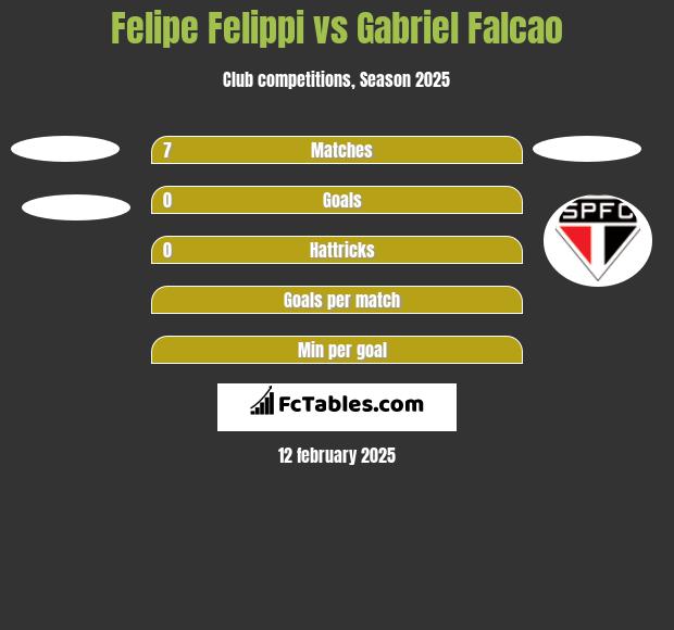 Felipe Felippi vs Gabriel Falcao h2h player stats