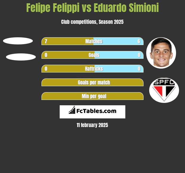 Felipe Felippi vs Eduardo Simioni h2h player stats