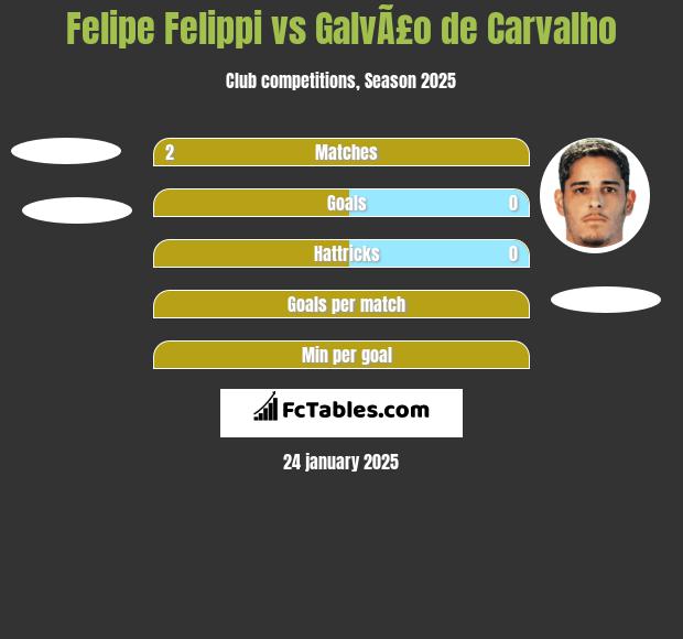 Felipe Felippi vs GalvÃ£o de Carvalho h2h player stats