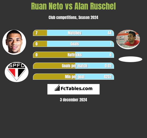 Ruan Neto vs Alan Ruschel h2h player stats