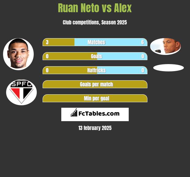 Ruan Neto vs Alex h2h player stats