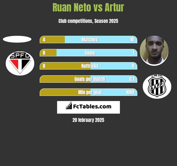 Ruan Neto vs Artur h2h player stats