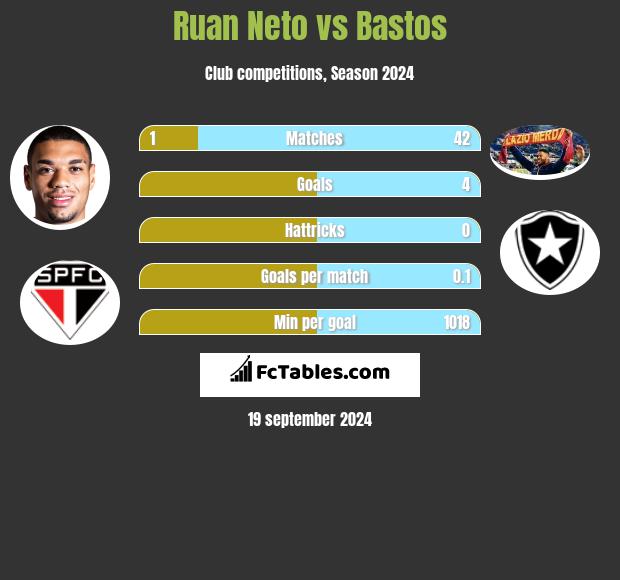 Ruan Neto vs Bastos h2h player stats