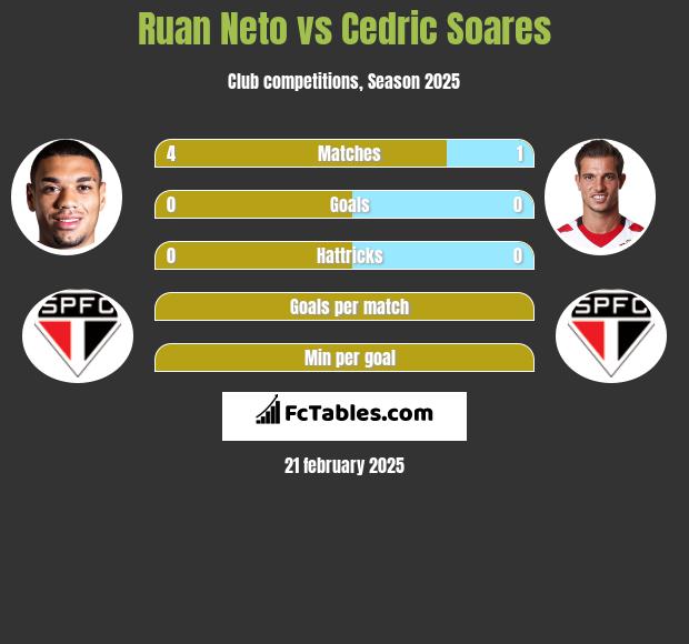 Ruan Neto vs Cedric Soares h2h player stats