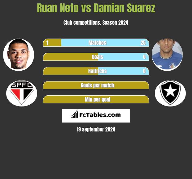 Ruan Neto vs Damian Suarez h2h player stats