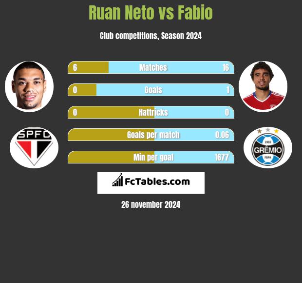 Ruan Neto vs Fabio h2h player stats