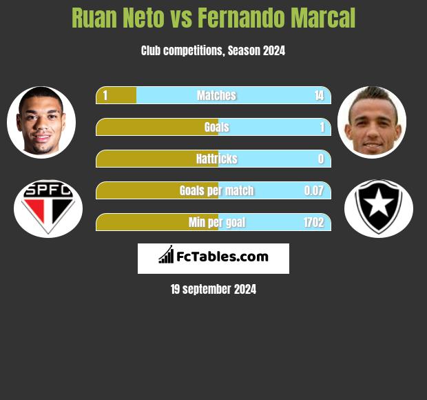 Ruan Neto vs Fernando Marcal h2h player stats