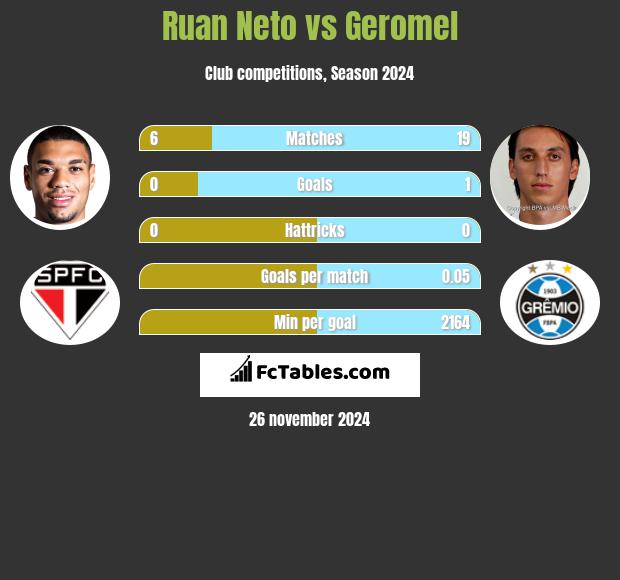 Ruan Neto vs Geromel h2h player stats