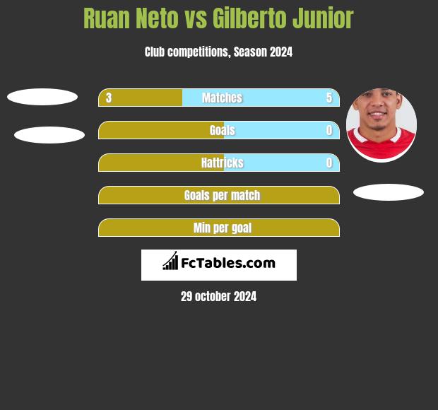 Ruan Neto vs Gilberto Junior h2h player stats