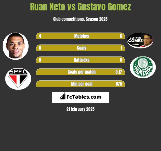 Ruan Neto vs Gustavo Gomez h2h player stats