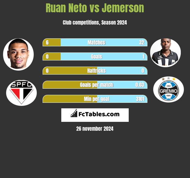 Ruan Neto vs Jemerson h2h player stats