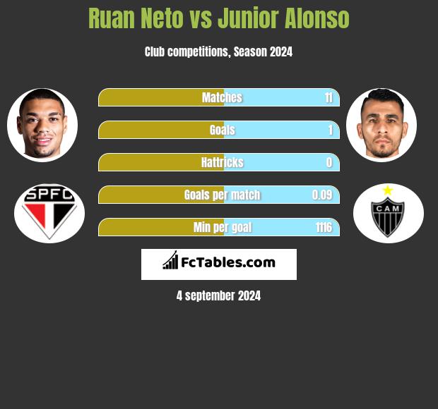 Ruan Neto vs Junior Alonso h2h player stats