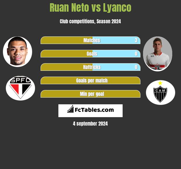 Ruan Neto vs Lyanco h2h player stats