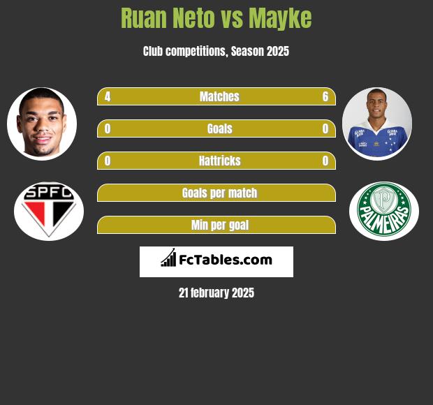 Ruan Neto vs Mayke h2h player stats