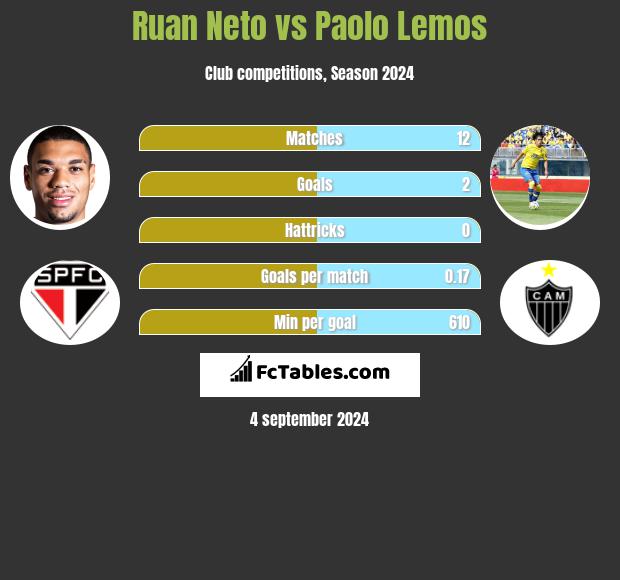 Ruan Neto vs Paolo Lemos h2h player stats