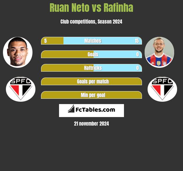 Ruan Neto vs Rafinha h2h player stats