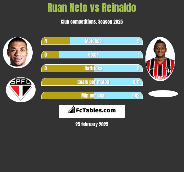 Ruan Neto vs Reinaldo h2h player stats