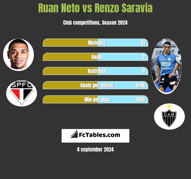 Ruan Neto vs Renzo Saravia h2h player stats