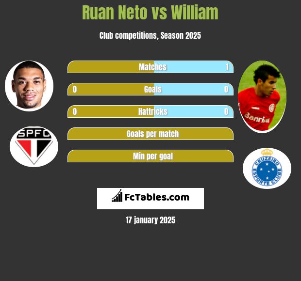 Ruan Neto vs William h2h player stats