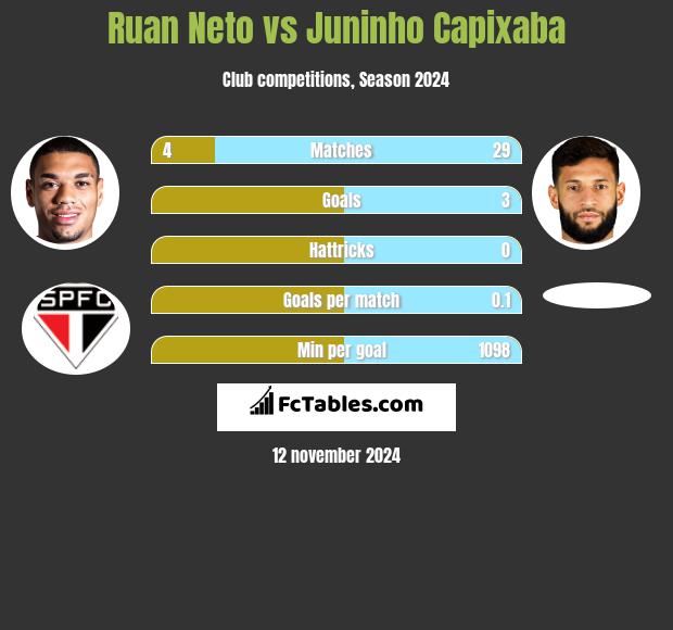 Ruan Neto vs Juninho Capixaba h2h player stats