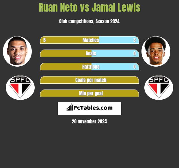 Ruan Neto vs Jamal Lewis h2h player stats