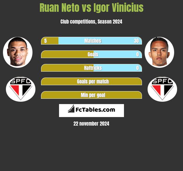 Ruan Neto vs Igor Vinicius h2h player stats